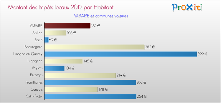 Montant des impôts locaux par Habitant pour VARAIRE et les communes proches Comparaison des impôts locaux par habitant pour VARAIRE et les communes voisines