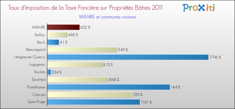 Taux d'imposition de la taxe foncière sur le bati 2011 pour VARAIRE et les communes proches Comparaison des taux d'imposition de la taxe foncière sur le bati 2011 pour VARAIRE et les communes voisines