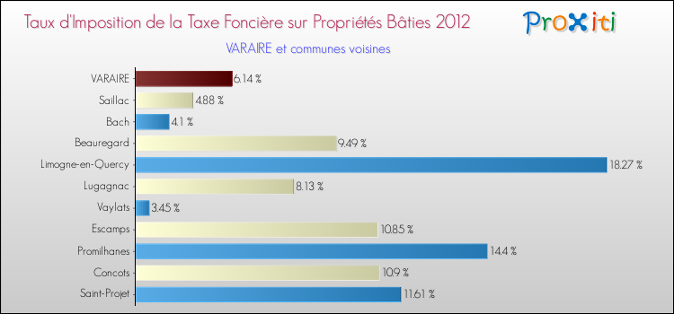 Taux d'imposition de la taxe foncière sur le bati 2012 pour VARAIRE et les communes proches Comparaison des taux d'imposition de la taxe foncière sur le bati 2012 pour VARAIRE et les communes voisines