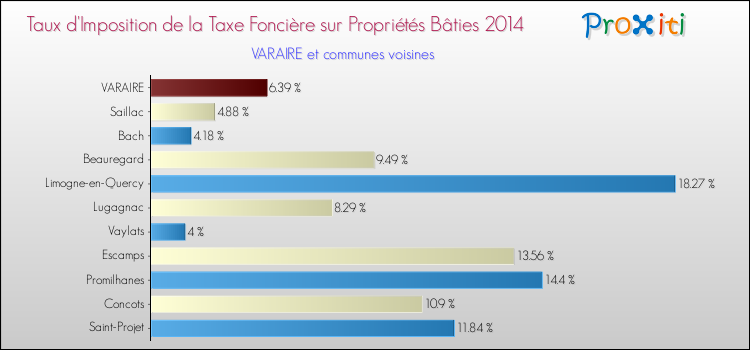 Taux d'imposition de la taxe foncière sur le bati 2014 pour VARAIRE et les communes proches Comparaison des taux d'imposition de la taxe foncière sur le bati 2014 pour VARAIRE et les communes voisines