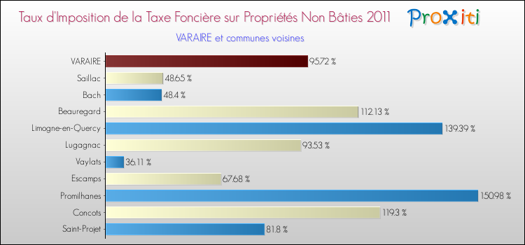 Taux d'imposition de la taxe foncière sur les immeubles et terrains non batis 2011 pour VARAIRE et les communes proches Comparaison des taux d'imposition de la taxe foncière sur les immeubles et terrains non batis 2011 pour VARAIRE et les communes voisines