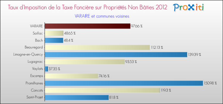 Taux d'imposition de la taxe foncière sur les immeubles et terrains non batis 2012 pour VARAIRE et les communes proches Comparaison des taux d'imposition de la taxe foncière sur les immeubles et terrains non batis 2012 pour VARAIRE et les communes voisines