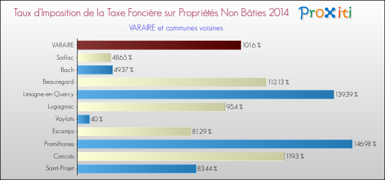 Taux d'imposition de la taxe foncière sur les immeubles et terrains non batis 2014 pour VARAIRE et les communes proches Comparaison des taux d'imposition de la taxe foncière sur les immeubles et terrains non batis 2014 pour VARAIRE et les communes voisines