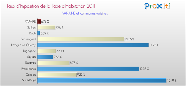 Taux d'imposition de la taxe d'habitation 2011 pour VARAIRE et les communes proches Comparaison des taux d'imposition de la taxe d'habitation 2011 pour VARAIRE et les communes voisines