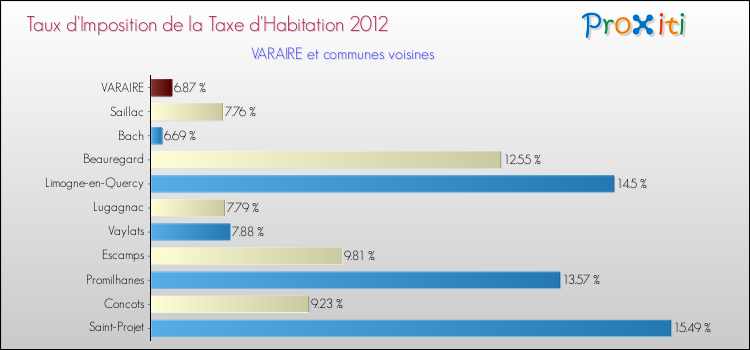 Taux d'imposition de la taxe d'habitation 2012 pour VARAIRE et les communes proches Comparaison des taux d'imposition de la taxe d'habitation 2012 pour VARAIRE et les communes voisines
