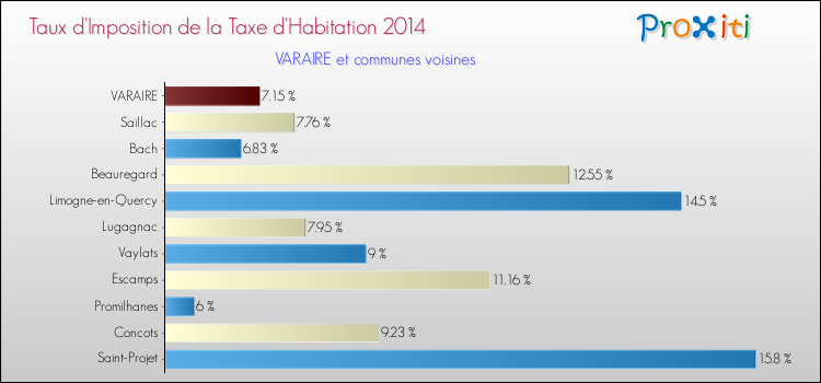 Taux d'imposition de la taxe d'habitation 2014 pour VARAIRE et les communes proches Comparaison des taux d'imposition de la taxe d'habitation 2014 pour VARAIRE et les communes voisines