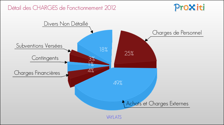Décomposition des Charges de Fonctionnement 2012 de la commune de VAYLATS Charges de Fonctionnement 2012 pour la commune de VAYLATS