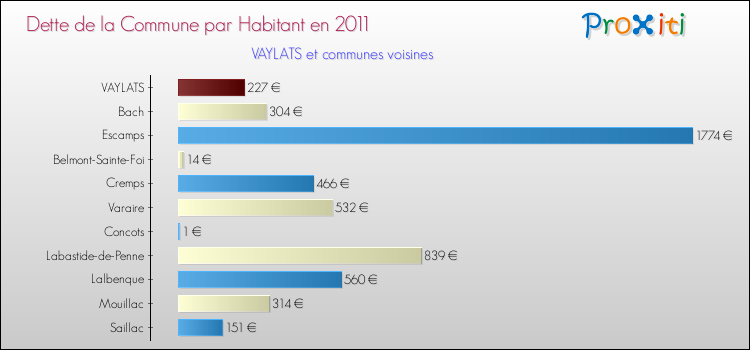 Dette par habitant de la commune en 2011 pour VAYLATS et les communes proches Comparaison de la dette par habitant de la commune en 2011 pour VAYLATS et les communes voisines
