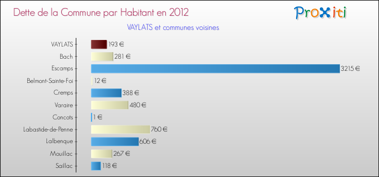 Dette par habitant de la commune en 2012 pour VAYLATS et les communes proches Comparaison de la dette par habitant de la commune en 2012 pour VAYLATS et les communes voisines