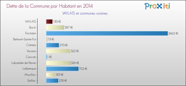 Dette par habitant de la commune en 2014 pour VAYLATS et les communes proches Comparaison de la dette par habitant de la commune en 2014 pour VAYLATS et les communes voisines