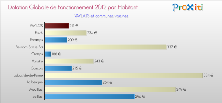 Montant des dotations globales de fonctionnement DGF par Habitant pour VAYLATS et les communes proches Comparaison des des dotations globales de fonctionnement DGF par habitant pour VAYLATS et les communes voisines