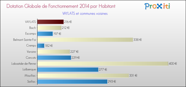 Montant des dotations globales de fonctionnement DGF par Habitant pour VAYLATS et les communes proches en 2014. Comparaison des des dotations globales de fonctionnement DGF par habitant pour VAYLATS et les communes voisines en 2014.