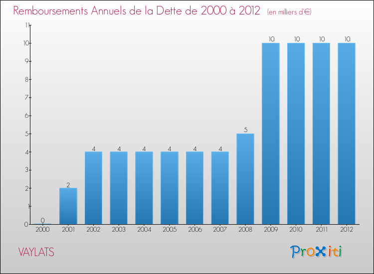 Evolution de l'annuité de la dette pour la commune de VAYLATS de 2000 à 2012 Annuités de la dette pour VAYLATS de 2000 à 2012