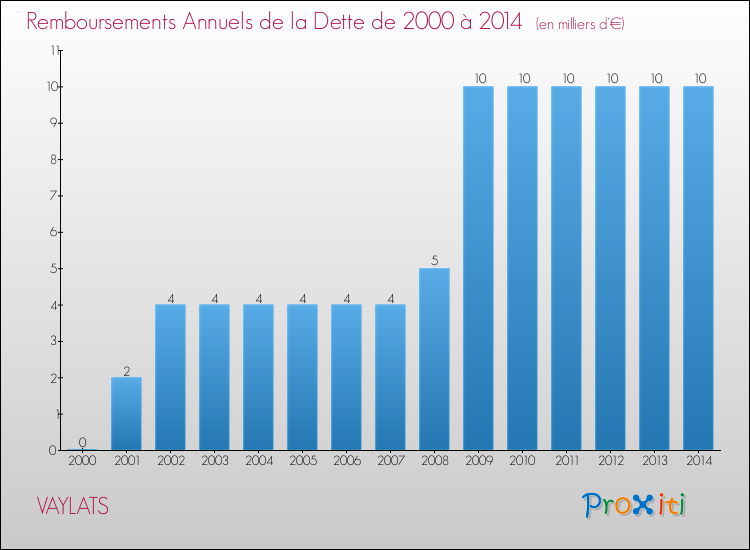 Evolution de l'annuité de la dette pour la commune de VAYLATS de 2000 à 2014 Annuités de la dette pour VAYLATS de 2000 à 2014