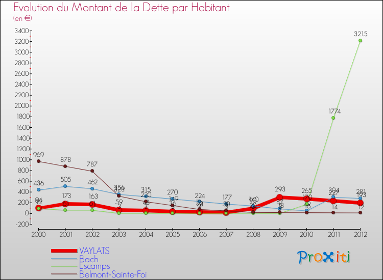 Evolution de la dette par habitant pour la commune de VAYLATS et les communes proches de 2000 à 2012 Comparaison de la dette par habitant pour VAYLATS et les communes voisines de 2000 à 2012