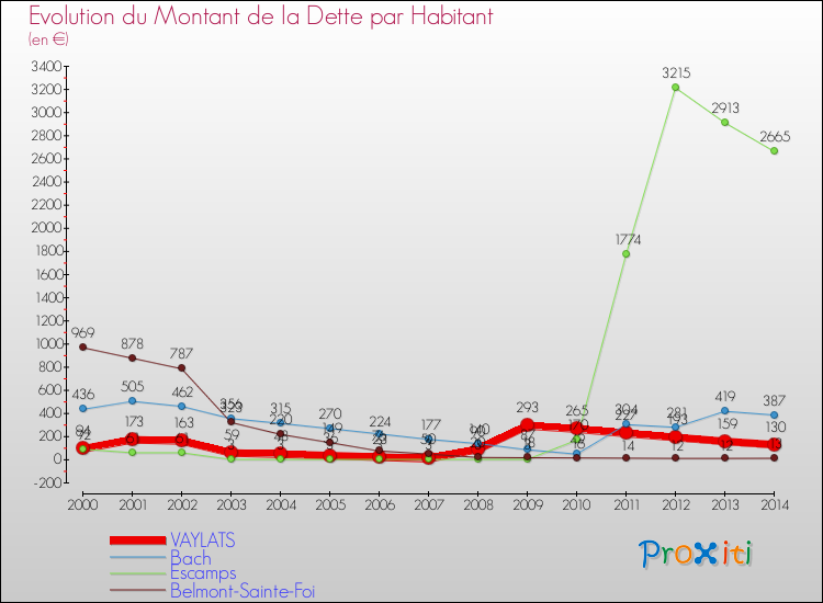 Evolution de la dette par habitant pour la commune de VAYLATS et les communes proches de 2000 à 2014 Comparaison de la dette par habitant pour VAYLATS et les communes voisines de 2000 à 2014