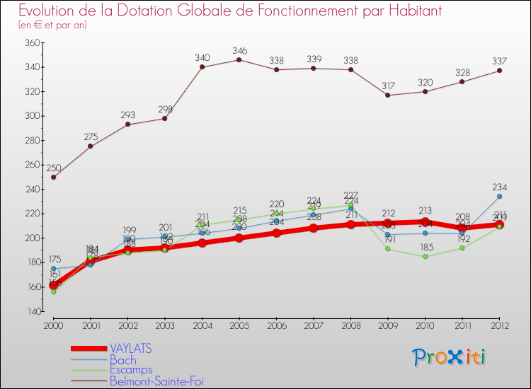 Evolution et montant de la dotation globale de fonctionnement par Habitant pour VAYLATS et les communes proches Comparaison des dotations globales de fonctionnement par habitant pour VAYLATS et les communes voisines