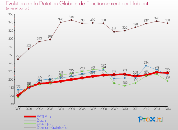 Evolution et montant de la dotation globale de fonctionnement par Habitant pour VAYLATS et les communes proches de 2000 à 2014. Comparaison des dotations globales de fonctionnement par habitant pour VAYLATS et les communes voisines de 2000 à 2014.
