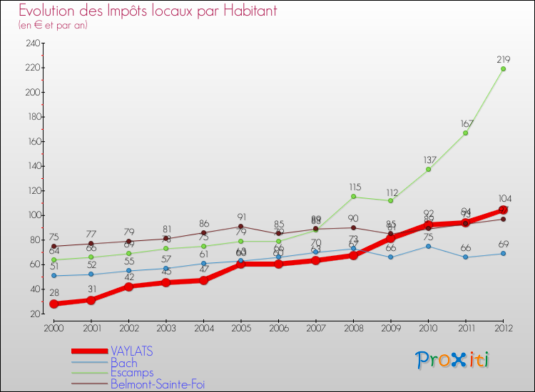 Evolution et montant des impôts locaux par Habitant pour VAYLATS et les communes proches Comparaison des impôts locaux par habitant pour VAYLATS et les communes voisines