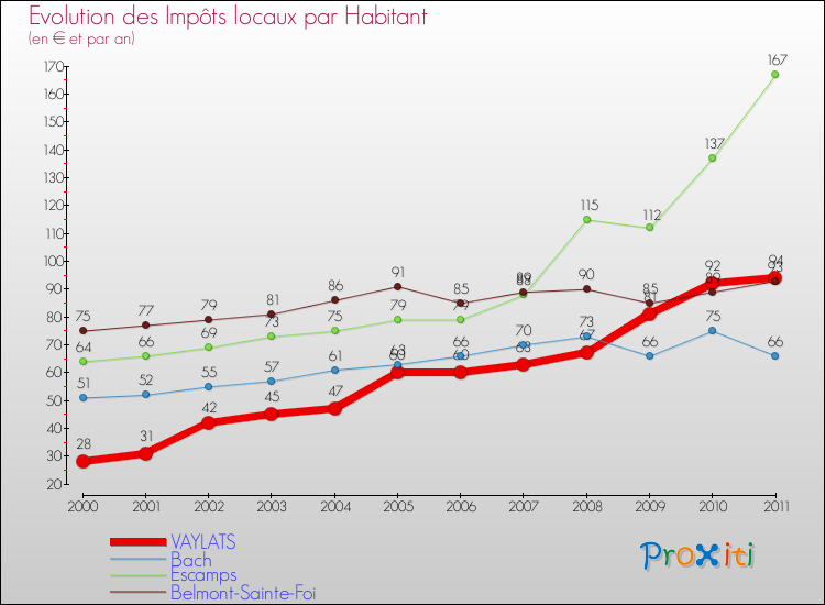 Evolution et montant des impôts locaux par Habitant pour VAYLATS et les communes proches Comparaison des impôts locaux par habitant pour VAYLATS et les communes voisines