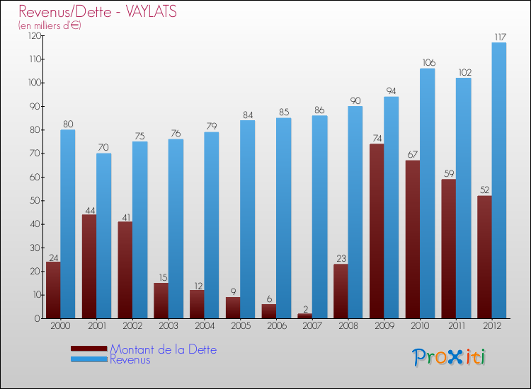 Evolution comparée de la dette et des revenus pour la commune de VAYLATS de 2000 à 2012 Comparaison de la dette et des revenus pour VAYLATS de 2000 à 2012