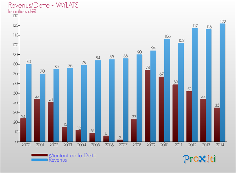 Evolution comparée de la dette et des revenus pour la commune de VAYLATS de 2000 à 2014 Comparaison de la dette et des revenus pour VAYLATS de 2000 à 2014