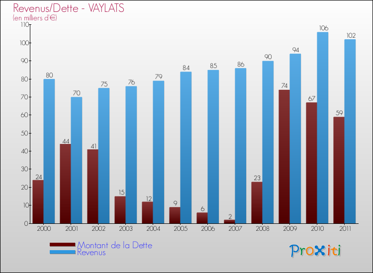 Evolution comparée de la dette et des revenus pour la commune de VAYLATS de 2000 à 2011 Comparaison de la dette et des revenus pour VAYLATS de 2000 à 2011