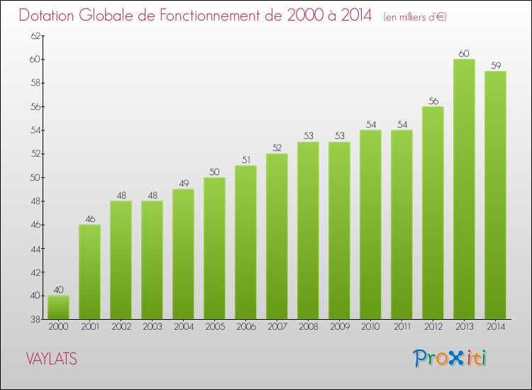 Evolution du montant de la Dotation Globale de Fonctionnement pour la commune de VAYLATS de 2000 à 2014 Evolution du montant de la Dotation Globale de Fonctionnement pour VAYLATS de 2000 à 2014