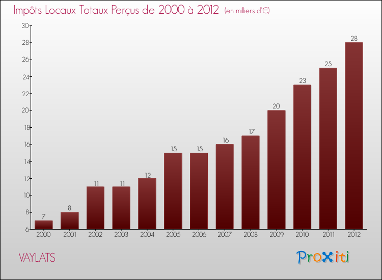 Evolution des Impôts Locaux pour la commune de VAYLATS de 2000 à 2012 Evolution des Impôts Locaux pour VAYLATS de 2000 à 2012