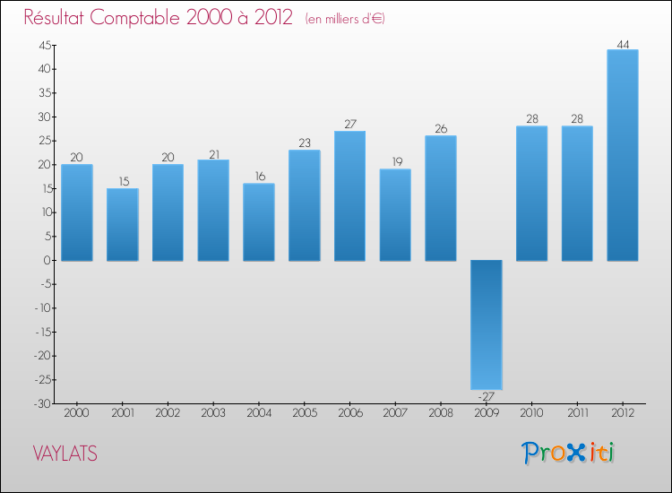 Evolution du résultat comptable pour la commune de VAYLATS de 2000 à 2012 Evolution du résultat comptable pour VAYLATS de 2000 à 2012