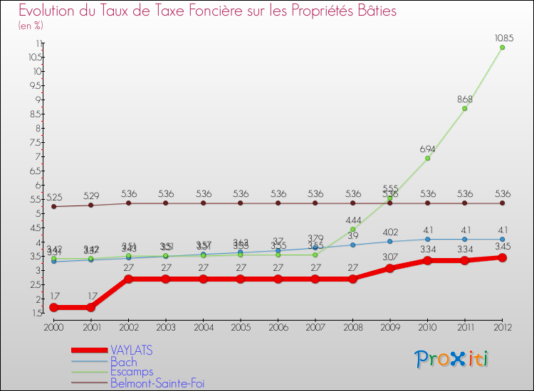 Evolution du taux de la taxe foncière sur le bati pour VAYLATS et les communes proches de 2000 à 2012 Comparaison des taux de taxe foncière sur le bati pour VAYLATS et les communes voisines de 2000 à 2012