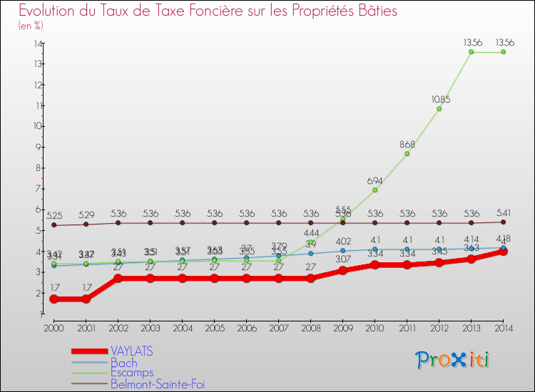 Evolution du taux de la taxe foncière sur le bati pour VAYLATS et les communes proches de 2000 à 2014 Comparaison des taux de taxe foncière sur le bati pour VAYLATS et les communes voisines de 2000 à 2014