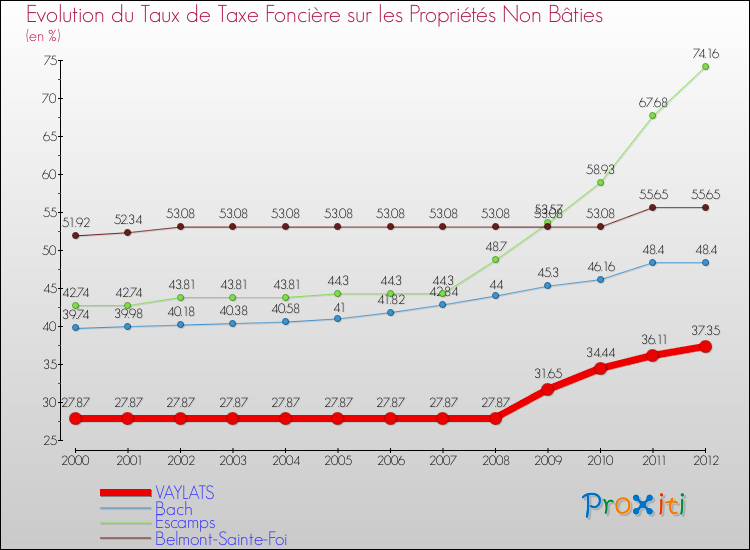 Evolution du taux de la taxe foncière sur les immeubles et terrains non batis pour VAYLATS et les communes proches de 2000 à 2012 Comparaison des taux de la taxe foncière sur les immeubles et terrains non batis pour VAYLATS et les communes voisines de 2000 à 2012