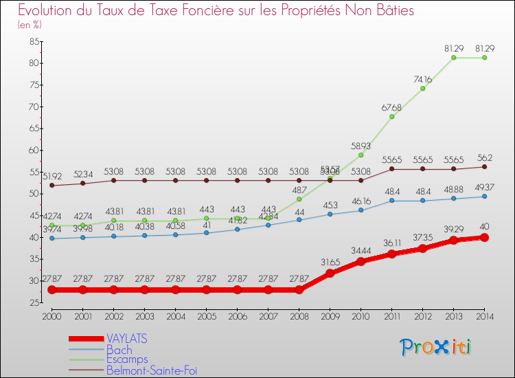 Evolution du taux de la taxe foncière sur les immeubles et terrains non batis pour VAYLATS et les communes proches de 2000 à 2014 Comparaison des taux de la taxe foncière sur les immeubles et terrains non batis pour VAYLATS et les communes voisines de 2000 à 2014