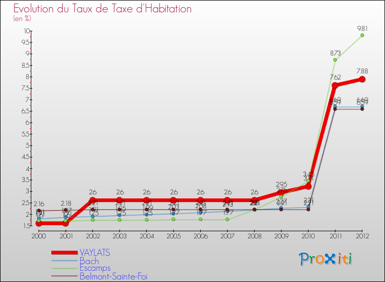Evolution du taux de la taxe d'habitation pour VAYLATS et les communes proches Comparaison des taux de la taxe d'habitation pour VAYLATS et les communes voisines