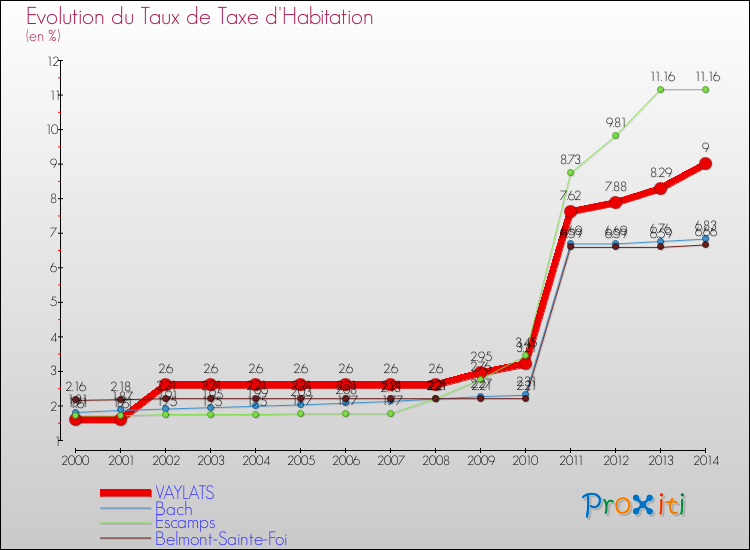 Evolution du taux de la taxe d'habitation pour VAYLATS et les communes proches de 2000 à 2014 Comparaison des taux de la taxe d'habitation pour VAYLATS et les communes voisines de 2000 à 2014