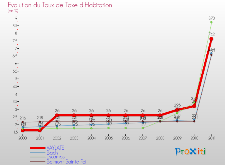 Evolution du taux de la taxe d'habitation pour VAYLATS et les communes proches Comparaison des taux de la taxe d'habitation pour VAYLATS et les communes voisines