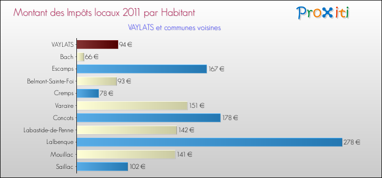Montant des impôts locaux par Habitant pour VAYLATS et les communes proches Comparaison des impôts locaux par habitant pour VAYLATS et les communes voisines
