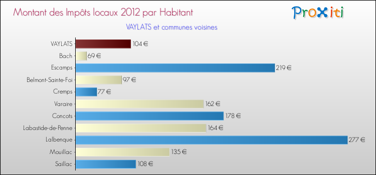 Montant des impôts locaux par Habitant pour VAYLATS et les communes proches Comparaison des impôts locaux par habitant pour VAYLATS et les communes voisines