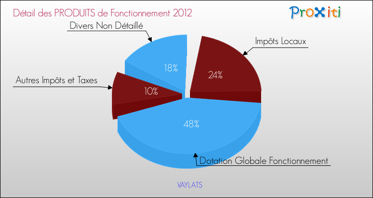 Décomposition du Budget de Fonctionnement 2012 de la commune de VAYLATS Budget de Fonctionnement 2012 pour la commune de VAYLATS