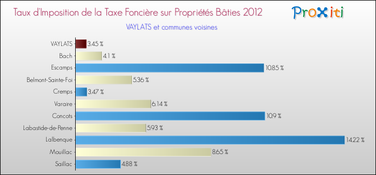 Taux d'imposition de la taxe foncière sur le bati 2012 pour VAYLATS et les communes proches Comparaison des taux d'imposition de la taxe foncière sur le bati 2012 pour VAYLATS et les communes voisines