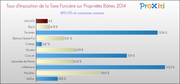 Taux d'imposition de la taxe foncière sur le bati 2014 pour VAYLATS et les communes proches Comparaison des taux d'imposition de la taxe foncière sur le bati 2014 pour VAYLATS et les communes voisines
