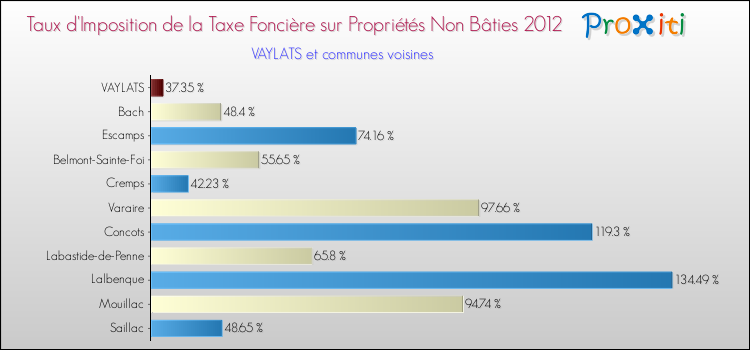 Taux d'imposition de la taxe foncière sur les immeubles et terrains non batis 2012 pour VAYLATS et les communes proches Comparaison des taux d'imposition de la taxe foncière sur les immeubles et terrains non batis 2012 pour VAYLATS et les communes voisines