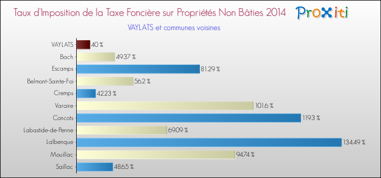 Taux d'imposition de la taxe foncière sur les immeubles et terrains non batis 2014 pour VAYLATS et les communes proches Comparaison des taux d'imposition de la taxe foncière sur les immeubles et terrains non batis 2014 pour VAYLATS et les communes voisines