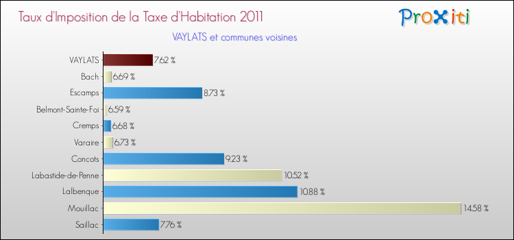 Taux d'imposition de la taxe d'habitation 2011 pour VAYLATS et les communes proches Comparaison des taux d'imposition de la taxe d'habitation 2011 pour VAYLATS et les communes voisines
