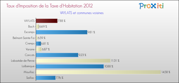 Taux d'imposition de la taxe d'habitation 2012 pour VAYLATS et les communes proches Comparaison des taux d'imposition de la taxe d'habitation 2012 pour VAYLATS et les communes voisines