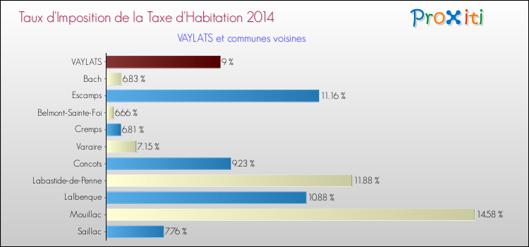Taux d'imposition de la taxe d'habitation 2014 pour VAYLATS et les communes proches Comparaison des taux d'imposition de la taxe d'habitation 2014 pour VAYLATS et les communes voisines