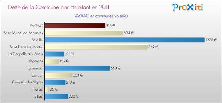 Dette par habitant de la commune en 2011 pour VAYRAC et les communes proches Comparaison de la dette par habitant de la commune en 2011 pour VAYRAC et les communes voisines