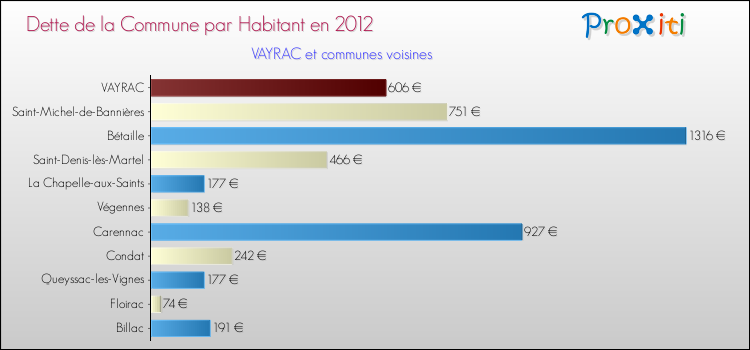 Dette par habitant de la commune en 2012 pour VAYRAC et les communes proches Comparaison de la dette par habitant de la commune en 2012 pour VAYRAC et les communes voisines