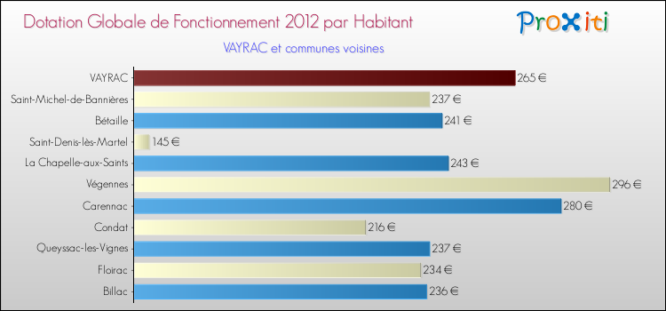 Montant des dotations globales de fonctionnement DGF par Habitant pour VAYRAC et les communes proches Comparaison des des dotations globales de fonctionnement DGF par habitant pour VAYRAC et les communes voisines